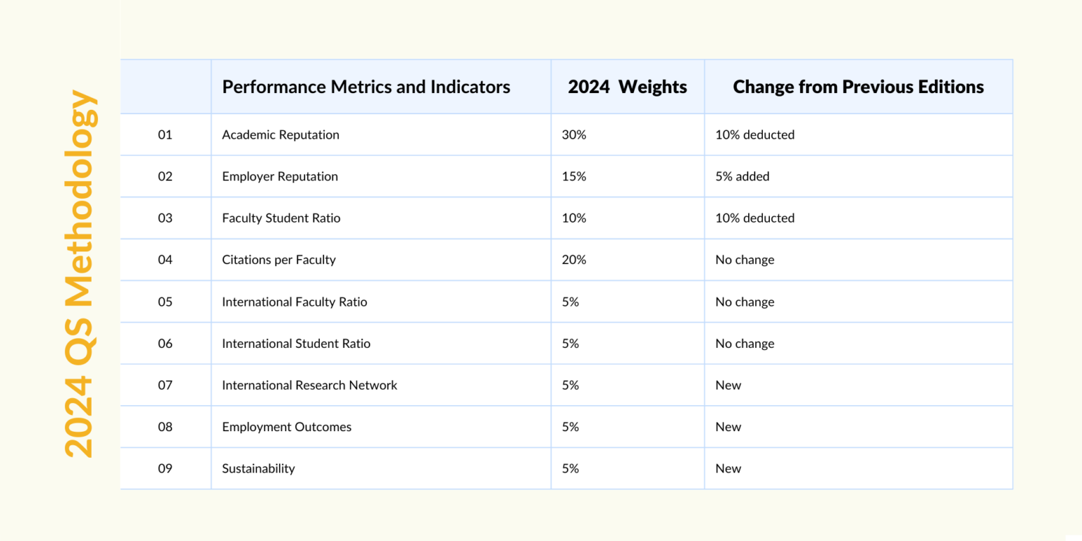 QS Releases Its World University Rankings for 2024 - Knowledge E